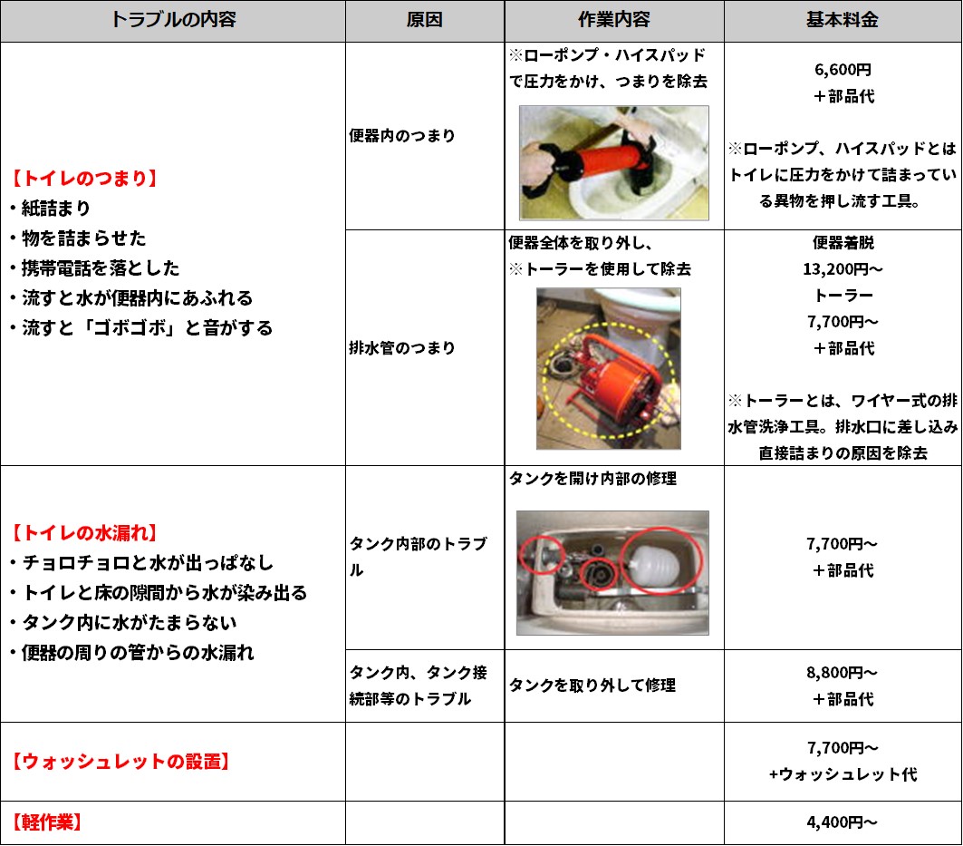 トイレのトラブル事例と参考料金表