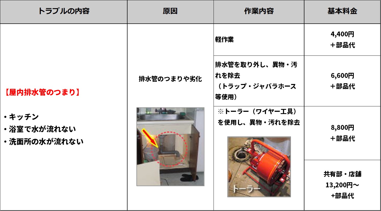 排水のつまりに関する表（トラブルの内容、原因、修理内容、料金）