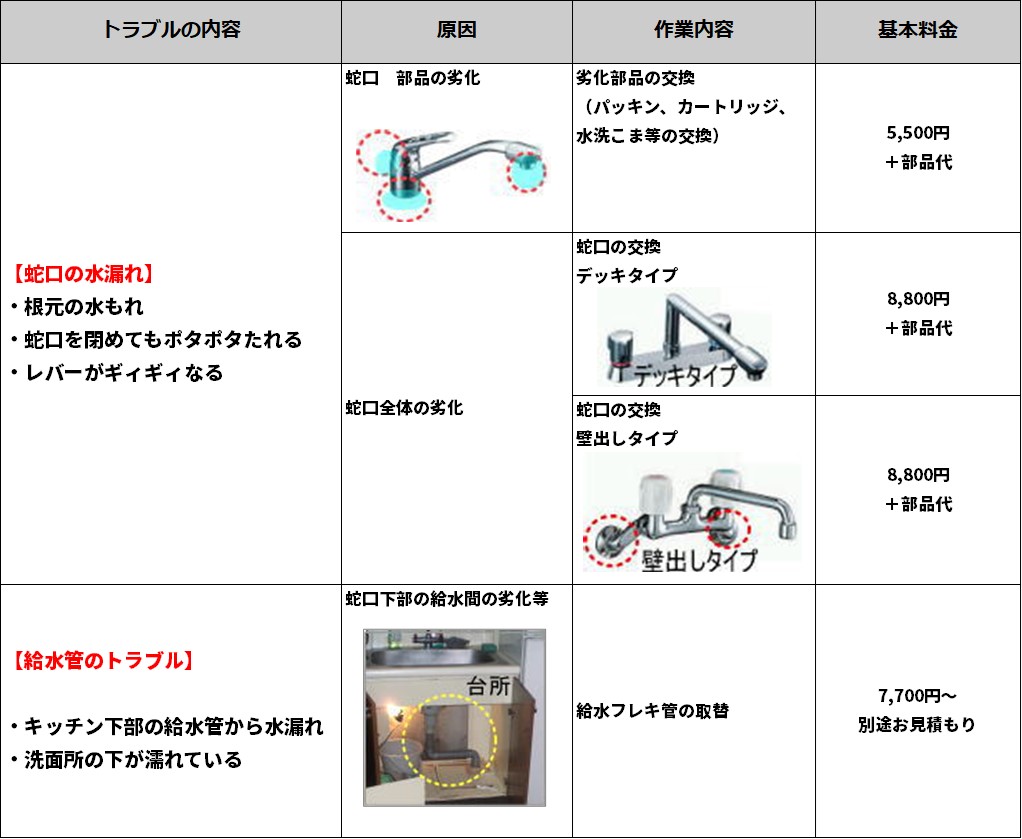 キッチン、洗面所、浴室の蛇口のトラブルのトラブル事例と参考料金表